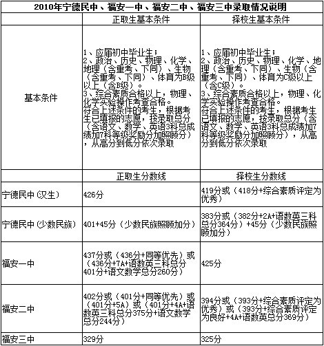 2011年安徽省阜阳市一中(高中)录取线多少?中