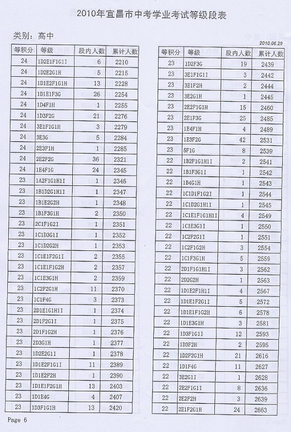 2013年中考宜昌市二中的录取分数线-2013年宜