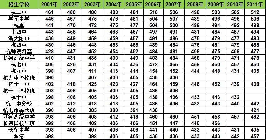 去年中考杭州优高和普高录取分数线