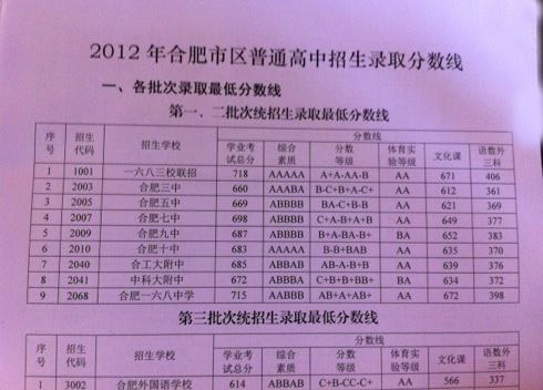 我今年中考(合肥)考718分,在1中、6中、八中只