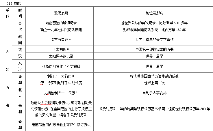 中国古代科技成就在时间上有什么特点-中国古
