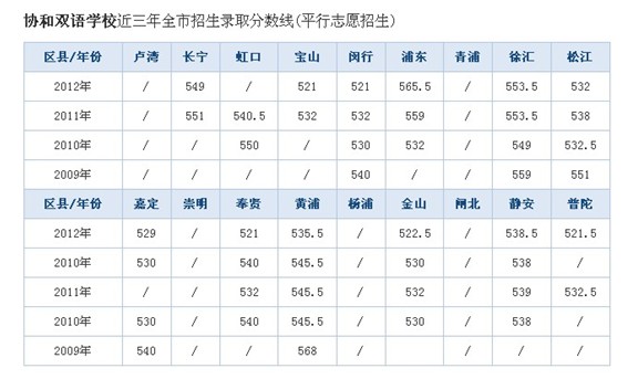 上海协和国际学校高中阶段每年学费是多少?-上