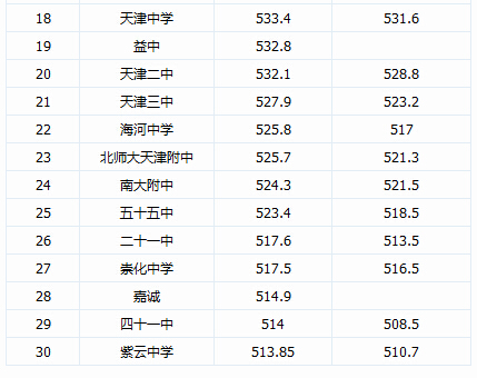 2011年天津宝坻一中分数线,及天津中考总分,拜