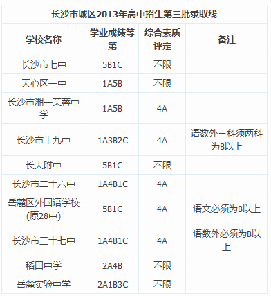 长沙市2011年中考各科打B分数线是多少-求20