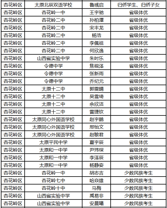 中考460分在太原能上什么高中-中考估下460分