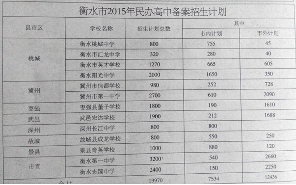 09深圳中考原始350分能考哪个高中?-我是200