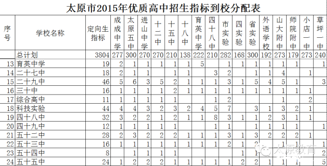 中考估下460分,想上太原的高中,有啥?-中考46