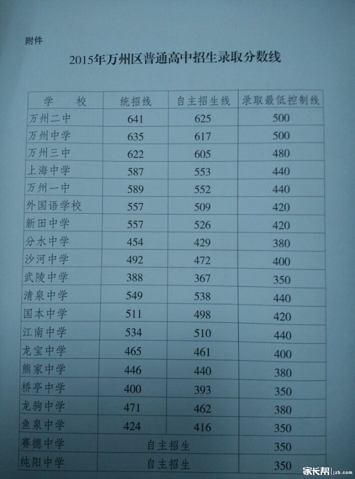 今年重庆各中学中考录取分数线-今年重庆中考