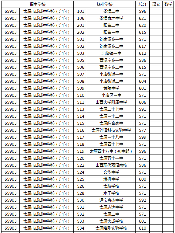 今年太原市成成中学的高中的录取分数线会是多