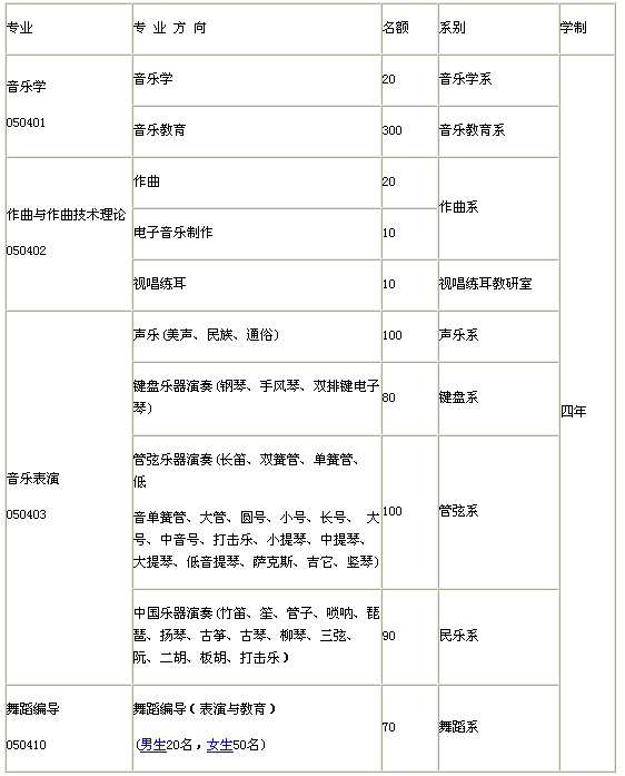 招生专业,学制,名额