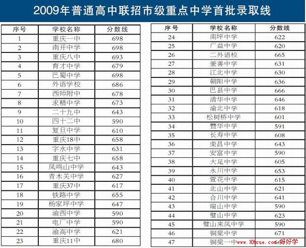2009年重庆中考录取分数线(各中学)