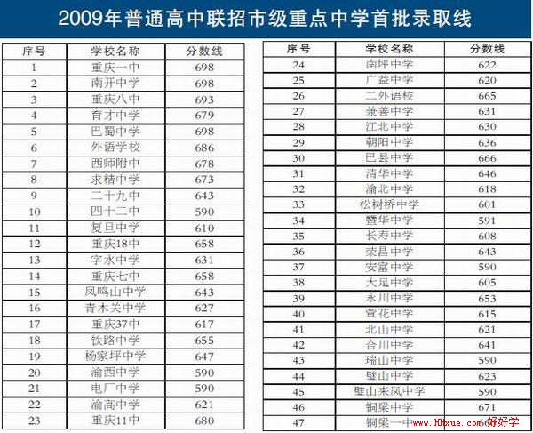 大多数学校录取分数线比去年略有下降,没有一所学校录取线上700分,690