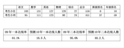 名师指点：依据理想和模考成绩填报高考志愿