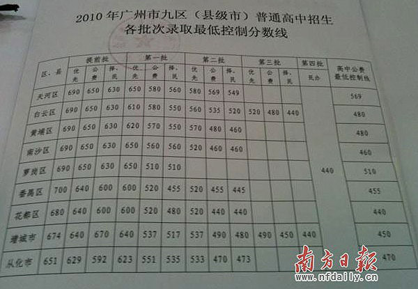 2010年广州中考分数线