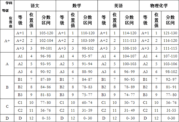 2010年中考等级分数区间