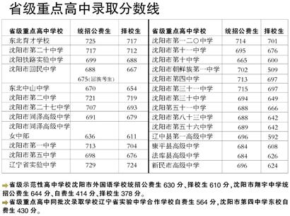 辽宁省省级重点高中录取分数线揭晓