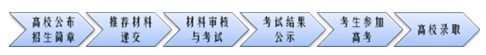 高考政策类常见问题整理之自主招生篇