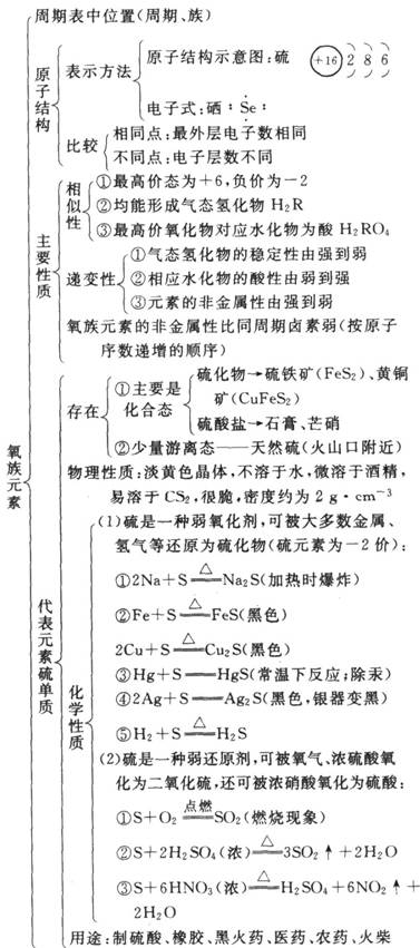 2011年高考化学知识网络结构图:2.元素与化合物