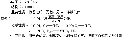 2011年高考化学知识网络结构图:2.元素与化合物