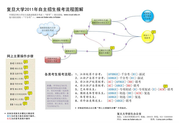 复旦大学2011年自主招生报考流程图解_上海高考网