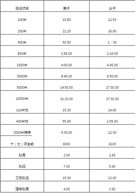 中国石油大学(北京)2011高水平运动员招生简章