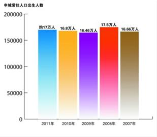 申城人口出生高峰将持续到2018年_上海中考网