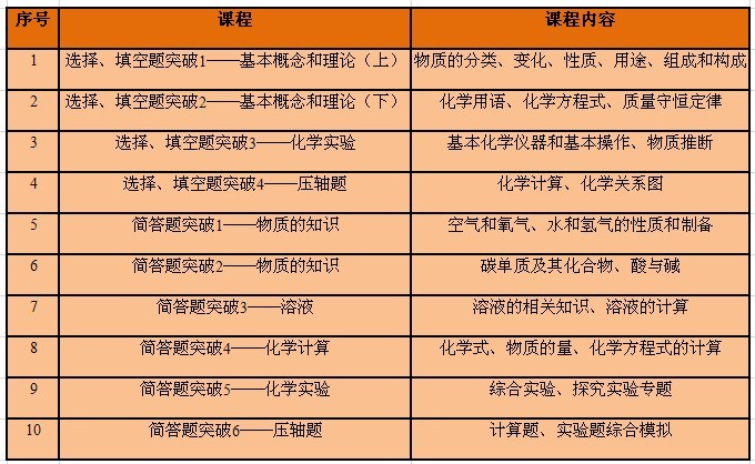 中考化学查漏补缺班课程大纲