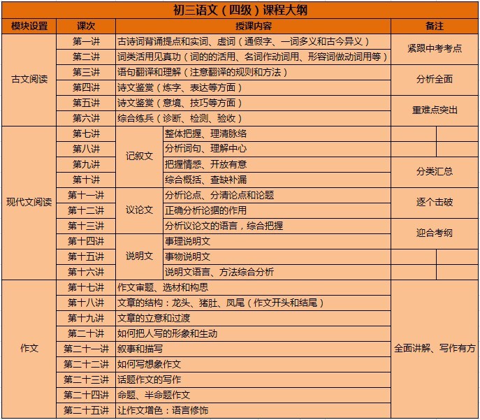 初三语文(四级)培优课程大纲