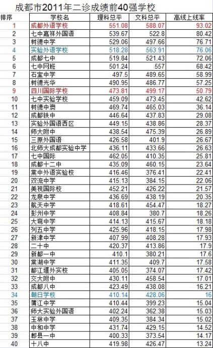 成都市2011年二诊成绩前40强学校排名_成都中