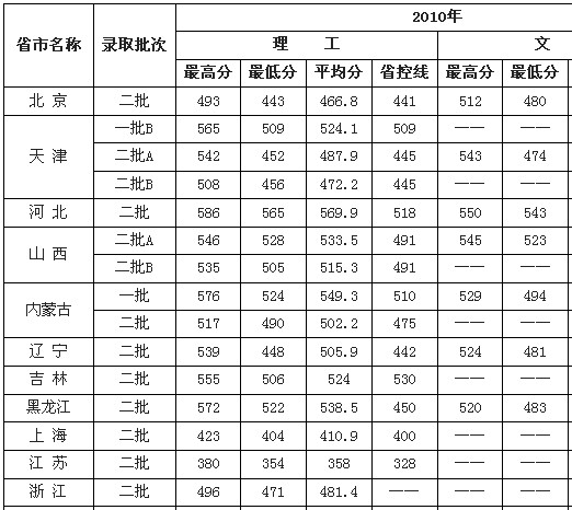 2011年天津工业大学高考录取分数线