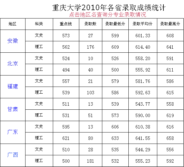 重庆大学历年高考分数线(录取分数线)