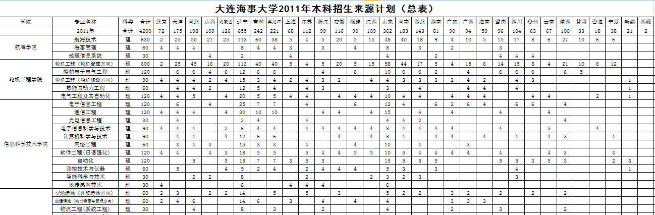 2011年大连海事大学招生计划