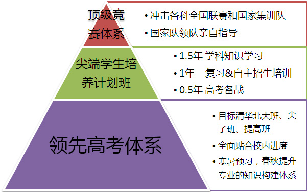 2011年秋季班新高一年级招生简章_学而思培优