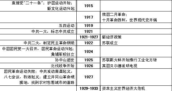 高中历史复习大事年表(2)