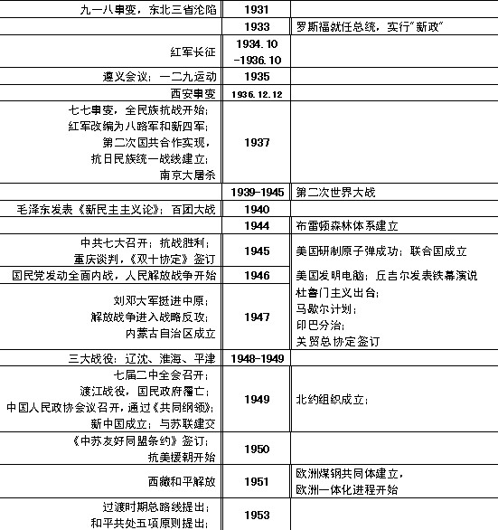 高中历史复习大事年表(3)