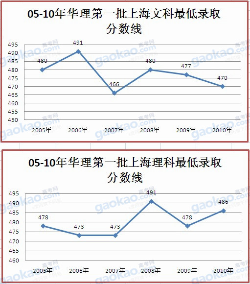 05-10年上海一本重点院校文理科最低录取分数