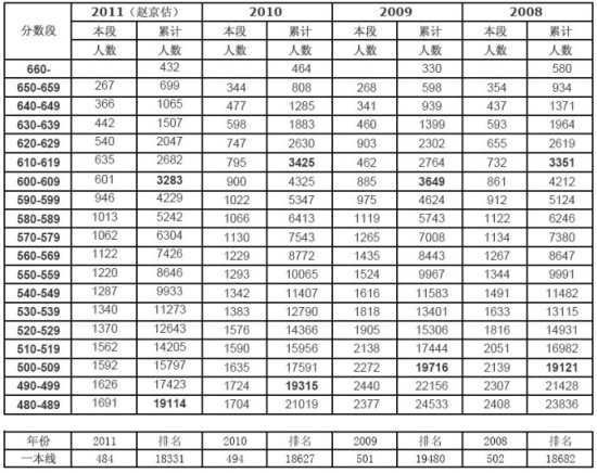 2011年北京理工大学在京一本提档线预估:587