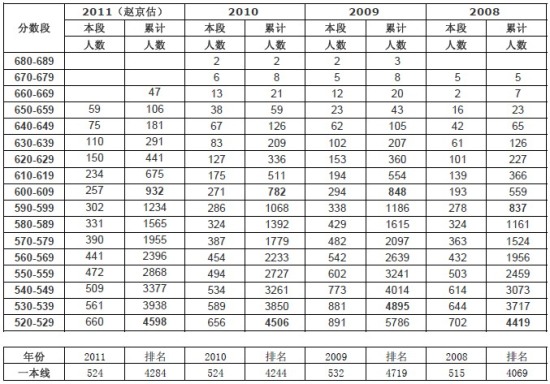2011北京文科一本提档线预估 清华北大在635