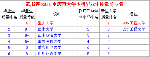 2011福建省大学本科毕业生质量前8名 厦大第一