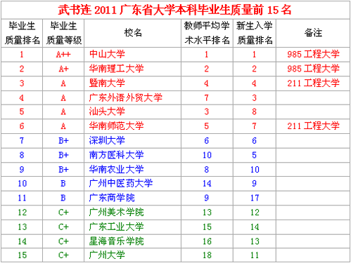 2011广东省大学本科毕业生质量前15名 中大第