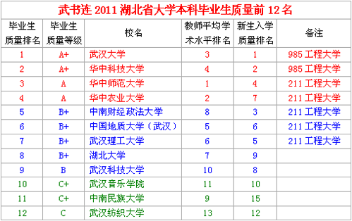 2011湖北省大学本科毕业生质量前12名 武大第一
