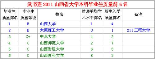 2011山西省大学本科毕业生质量前6名 <a href='/Gaokao/College/Details/GBBK0197'>山西大学</a>第一