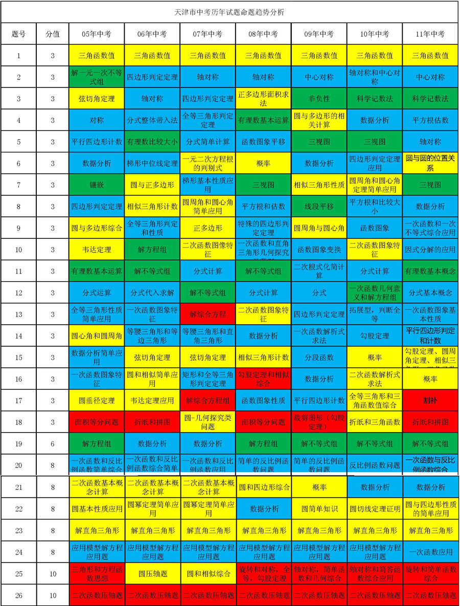 天津中考历年数学命题趋势分析_E度中考网天