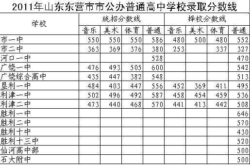 山东东营市2011年中考录取分数线发布