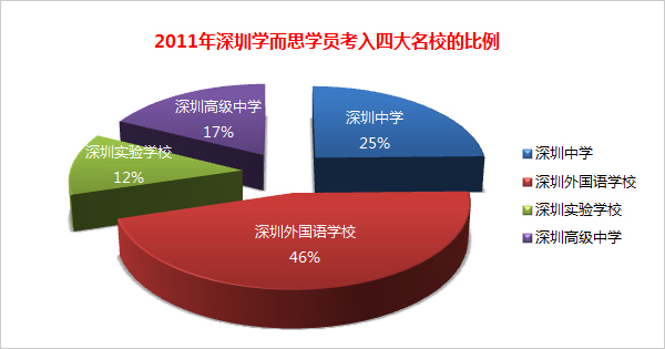 张锦尧 2011年63%的学而思学员进入深圳四大
