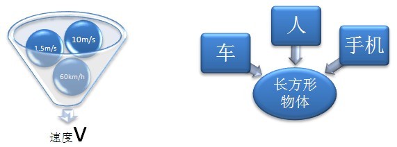 抽象思维--高中与初中物理思维的差别