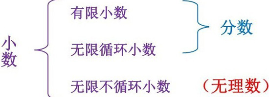 答:有理数的分类:按照定义可以分为分数和整数按照性质可以分为正数