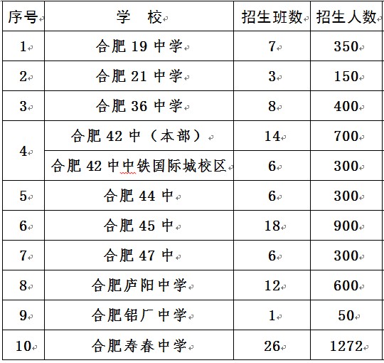 2011年合肥市各中学招生数量
