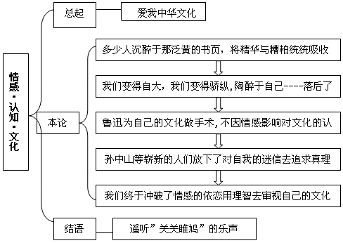 中考作文如何构思