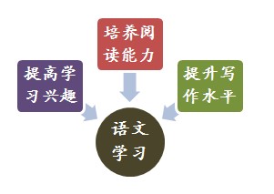 一,为什么一定要参加寒假班的语文学习?